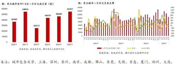 线上配资门户网 二手房交易季节性回落，累计成交创多年新高
